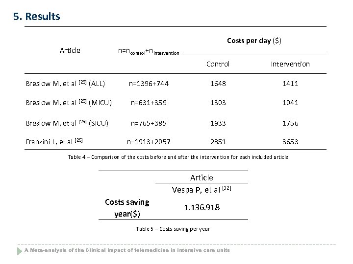 5. Results Costs per day ($) Article n=ncontrol+nintervention Control Intervention Breslow M, et al