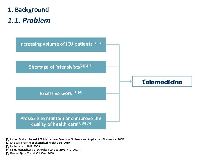1. Background 1. 1. Problem Increasing volume of ICU patients [2] [4] Shortage of