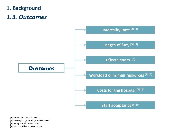 1. Background 1. 3. Outcomes Mortality Rate [3] [9] Length of Stay [3] [9]