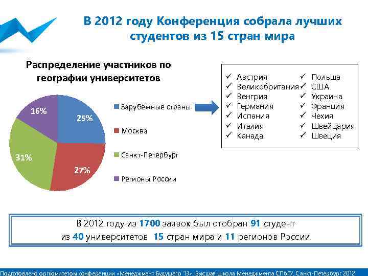 В 2012 году Конференция собрала лучших студентов из 15 стран мира Распределение участников по