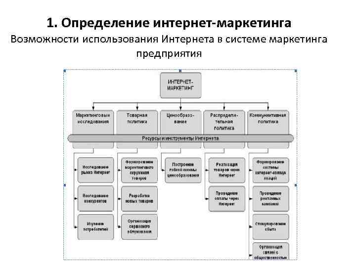 1. Определение интернет-маркетинга Возможности использования Интернета в системе маркетинга предприятия 