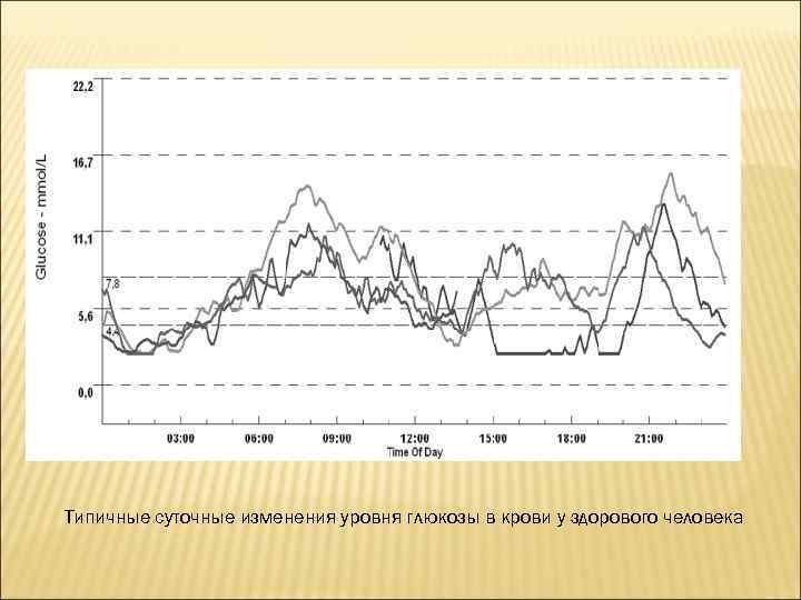 Типичные суточные изменения уровня глюкозы в крови у здорового человека 