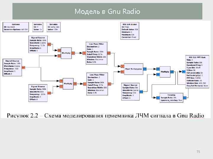 Модель в Gnu Radio 15 