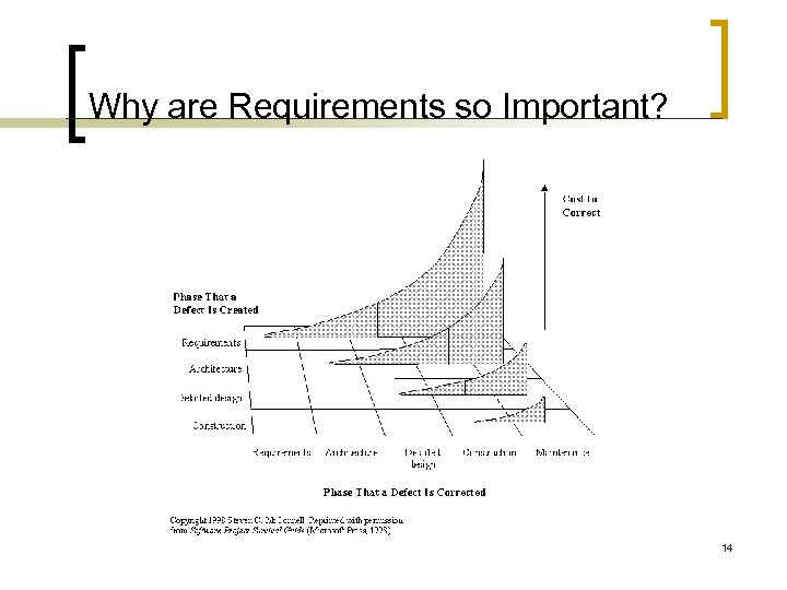 Why are Requirements so Important? 14 