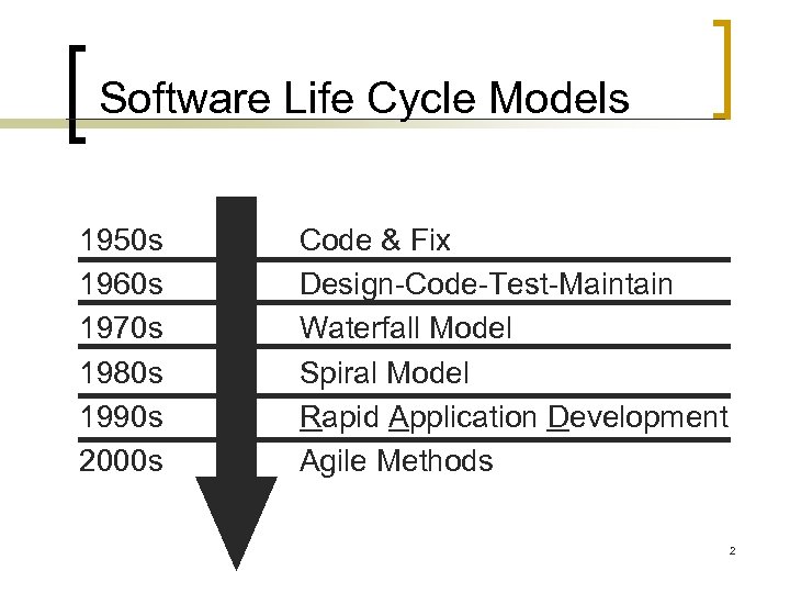 Software Life Cycle Models 1950 s Code & Fix 1960 s Design-Code-Test-Maintain 1970 s