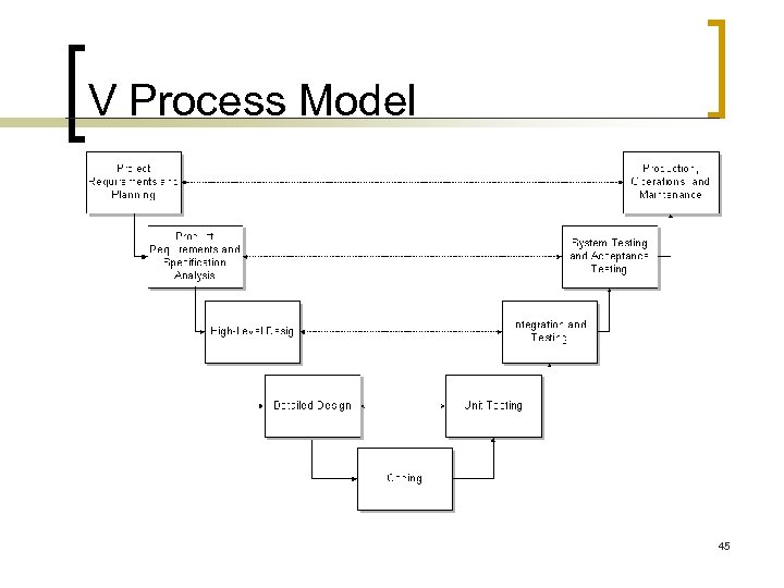 V Process Model 45 