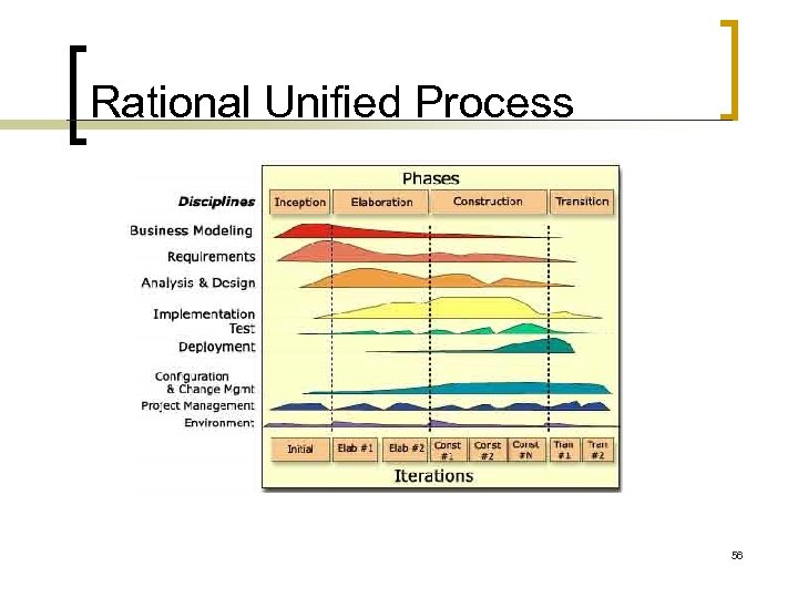 Rational Unified Process 56 