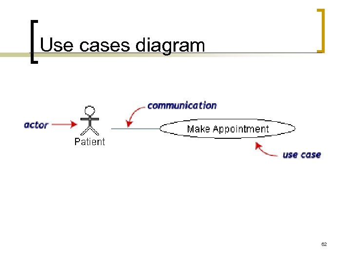 Use cases diagram 62 