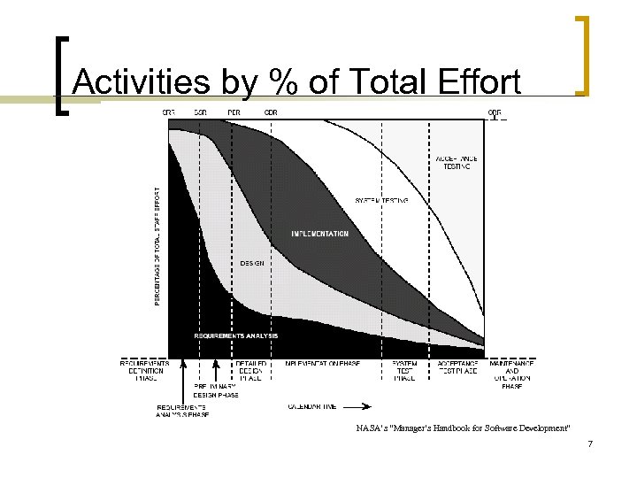 Activities by % of Total Effort NASA’s “Manager’s Handbook for Software Development” 7 