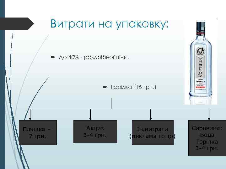 Витрати на упаковку: До 40% - роздрібної ціни. Горілка (16 грн. ) Пляшка –