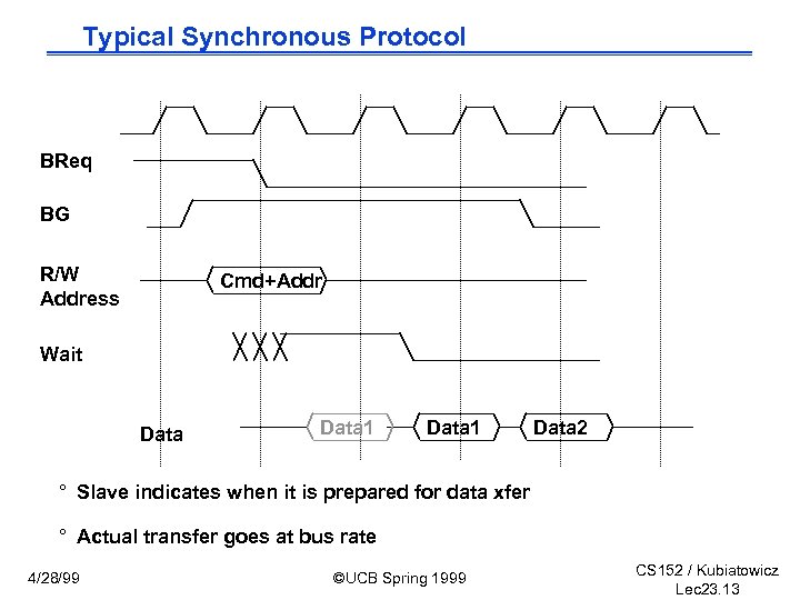 Typical Synchronous Protocol BReq BG R/W Address Cmd+Addr Wait Data 1 Data 2 °