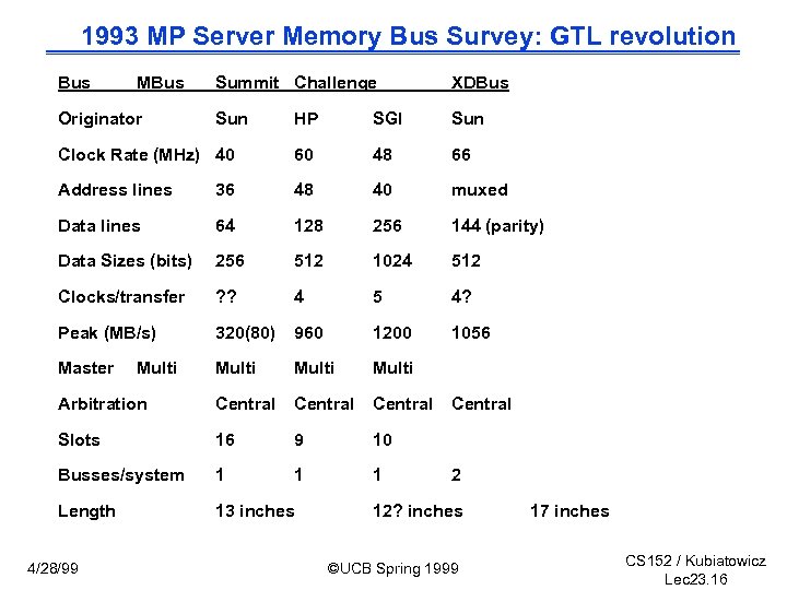 1993 MP Server Memory Bus Survey: GTL revolution Bus MBus Originator Summit Challenge XDBus