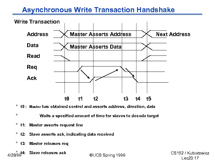 Asynchronous Write Transaction Handshake Write Transaction Address Master Asserts Address Data Next Address Master