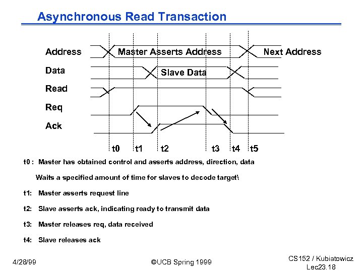 Asynchronous Read Transaction Address Master Asserts Address Data Next Address Slave Data Read Req