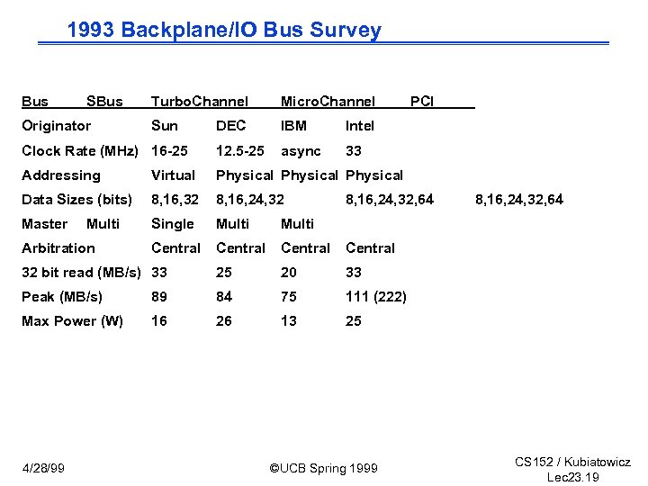 1993 Backplane/IO Bus Survey Bus SBus Turbo. Channel Micro. Channel Sun DEC IBM Intel