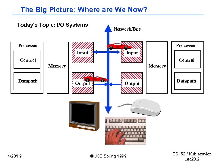 The Big Picture: Where are We Now? ° Today’s Topic: I/O Systems Network/Bus Processor