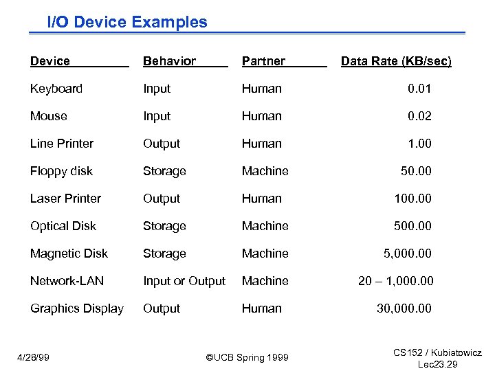 I/O Device Examples Device Behavior Partner Keyboard Input Human 0. 01 Mouse Input Human