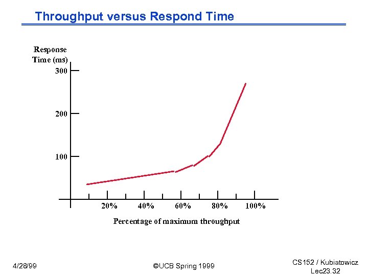 Throughput versus Respond Time Response Time (ms) 300 200 100 20% 40% 60% 80%