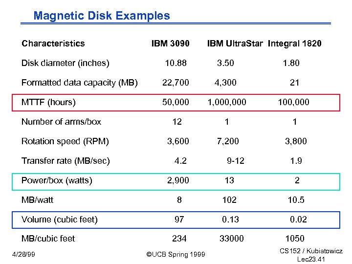 Magnetic Disk Examples Characteristics IBM 3090 IBM Ultra. Star Integral 1820 Disk diameter (inches)