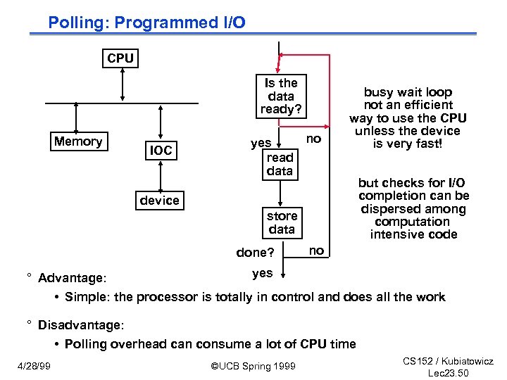 Polling: Programmed I/O CPU Is the data ready? Memory IOC no yes read data