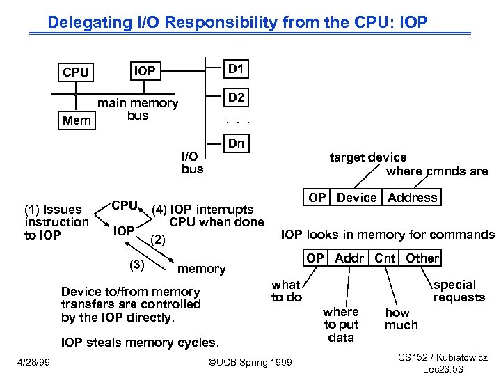 Delegating I/O Responsibility from the CPU: IOP CPU D 1 IOP D 2 main