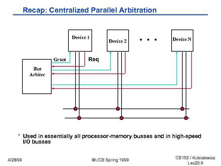Recap: Centralized Parallel Arbitration Device 1 Grant Device 2 Device N Req Bus Arbiter