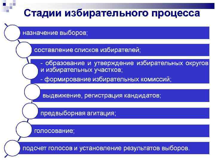 Этапы выборов в правильной последовательности. 4 Стадии избирательного процесса в РФ. Последовательность стадии избирательного процесса. Стадии избирательного процесса в РФ схема. Очередность указанных этапов (стадий) избирательного процесса.