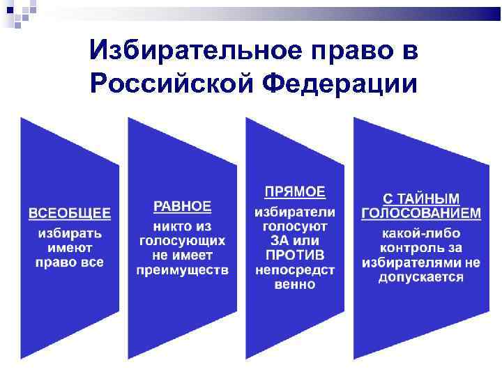 Избирательное право в Российской Федерации 