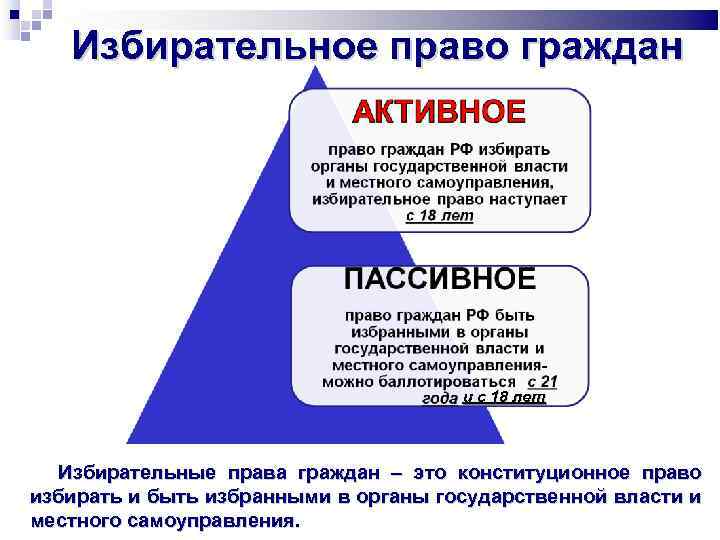 Избирательное право граждан и с 18 лет Избирательные права граждан – это конституционное право