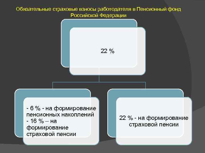 Обязательные страховые взносы работодателя в Пенсионный фонд Российской Федерации 22 % - 6 %