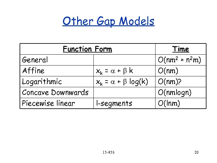 Other Gap Models Function Form General Affine Logarithmic xk = a + b k