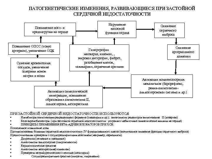 ПАТОГЕНЕТИЧЕСКИЕ ИЗМЕНЕНИЯ, РАЗВИВАЮЩИЕСЯ ПРИ ЗАСТОЙНОЙ СЕРДЕЧНОЙ НЕДОСТАТОЧНОСТИ Нарушение насосной функции сердца Повышение пост- и