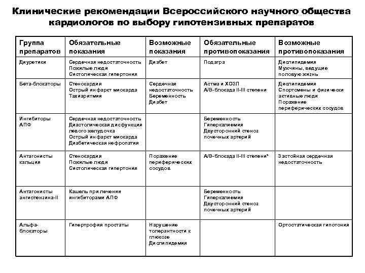Клинические рекомендации Всероссийского научного общества кардиологов по выбору гипотензивных препаратов Группа препаратов Обязательные показания