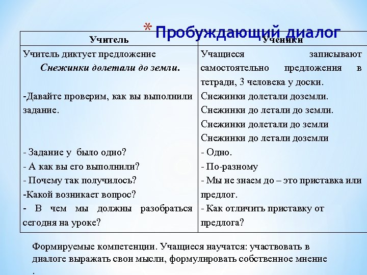* Пробуждающий диалог Ученики Учитель диктует предложение Снежинки долетали до земли. Учащиеся записывают самостоятельно