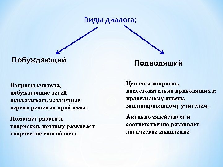 Типы диалога