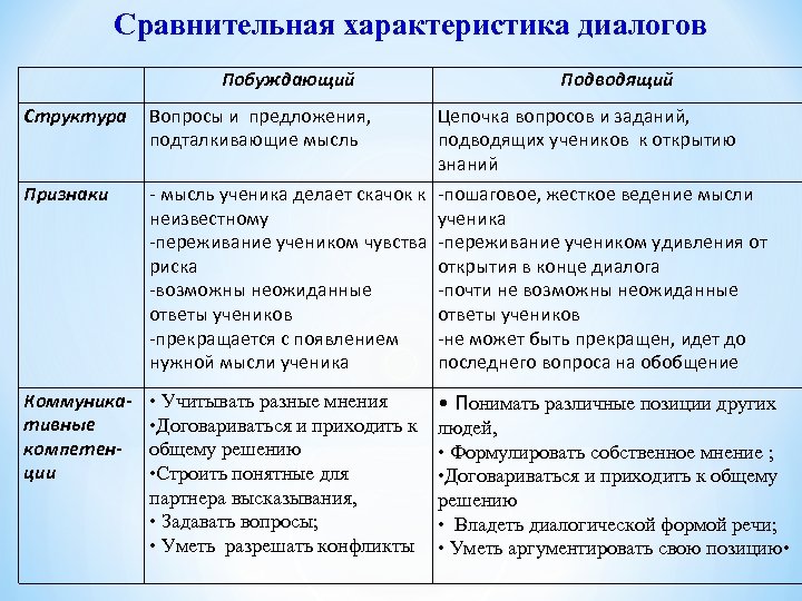 Определения и свойства сравнений. Побуждающий и подводящий диалог. Характеристики диалога. Характеристики диалогического взаимодействия:. Сравнение характеристик.