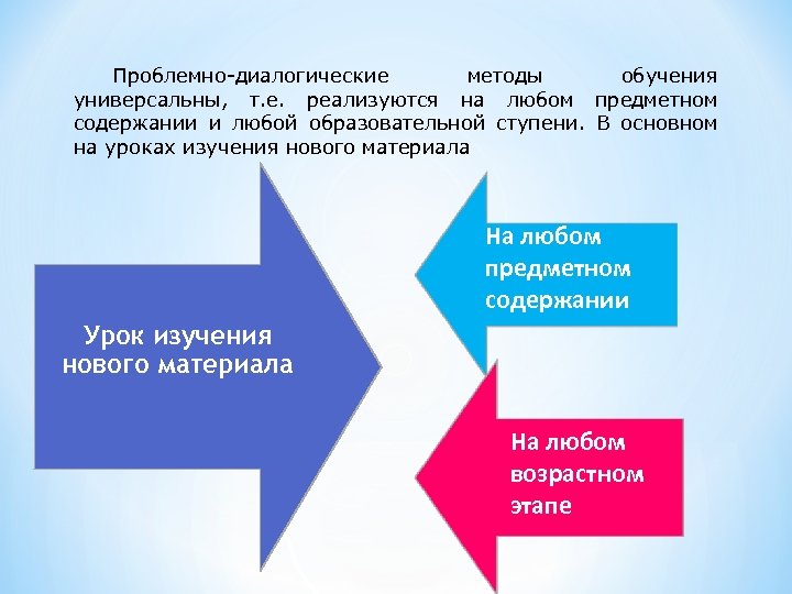 Проблемно-диалогические методы обучения универсальны, т. е. реализуются на любом предметном содержании и любой образовательной