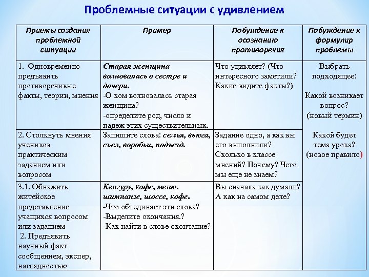 Вопрос ситуация примеры. Карта проблемной ситуации пример. Проблемная ситуация с удивлением пример. Ситуация удивления пример. Проблемная ситуация с удивлением начальные классы.