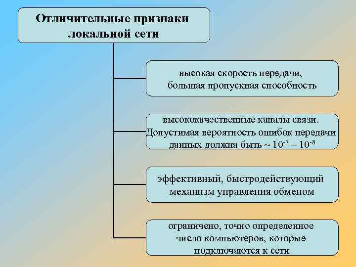Отличительные признаки локальной сети высокая скорость передачи, большая пропускная способность высококачественные каналы связи. Допустимая