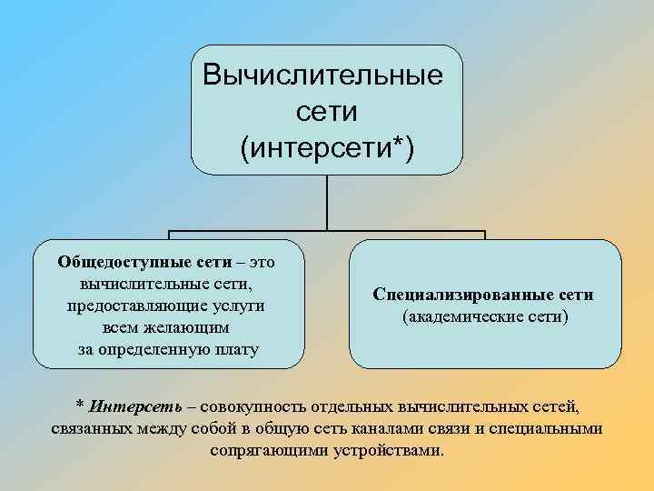 Вычислительные сети (интерсети*) Общедоступные сети – это вычислительные сети, предоставляющие услуги всем желающим за