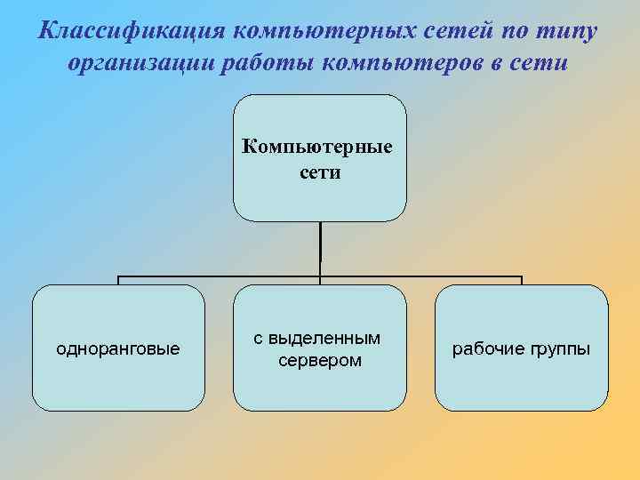 Классификация компьютерных сетей по типу организации работы компьютеров в сети Компьютерные сети одноранговые с