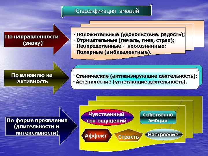 Психические процессы чувства эмоции. Эмоции по интенсивности. Основания для классификации эмоций. Формы эмоционального проявления. Классификация видов эмоций.