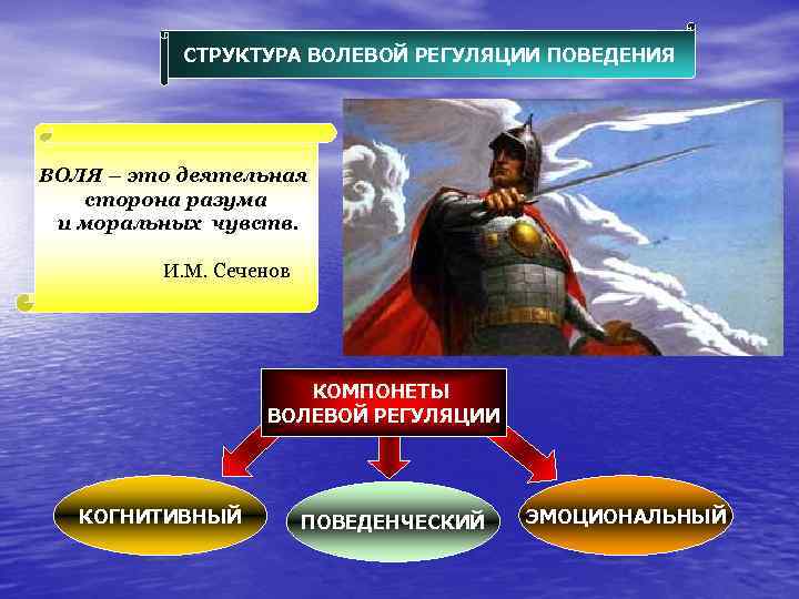 СТРУКТУРА ВОЛЕВОЙ РЕГУЛЯЦИИ ПОВЕДЕНИЯ ВОЛЯ – это деятельная сторона разума и моральных чувств. И.