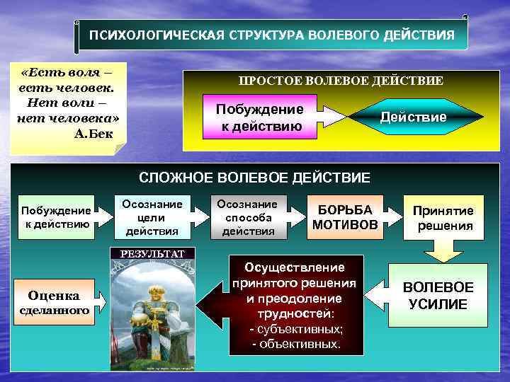 ПСИХОЛОГИЧЕСКАЯ СТРУКТУРА ВОЛЕВОГО ДЕЙСТВИЯ «Есть воля – есть человек. Нет воли – нет человека»
