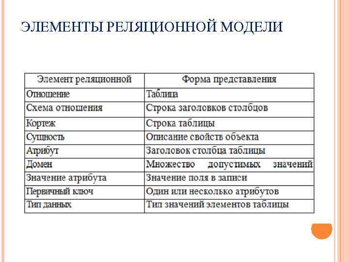 ЭЛЕМЕНТЫ РЕЛЯЦИОННОЙ МОДЕЛИ 