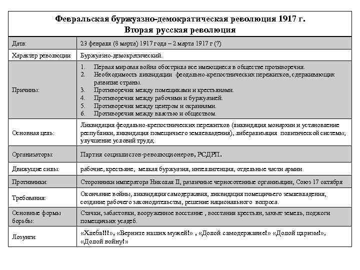 Февральская буржуазно-демократическая революция 1917 г. Вторая русская революция Дата: 23 февраля (8 марта) 1917