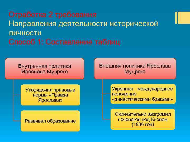 Отработка 2 требования Направления деятельности исторической личности Способ 1: Составление таблиц Внутренняя политика Ярослава