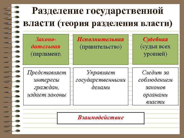 Разделение государственной власти (теория разделения власти) Законо дательная (парламент) Исполнительная (правительство) Судебная (судьи всех