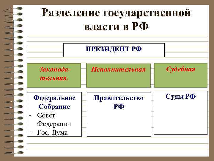 Разделение государственной власти в РФ ПРЕЗИДЕНТ РФ Законода тельная) Исполнительная Судебная Федеральное Собрание -