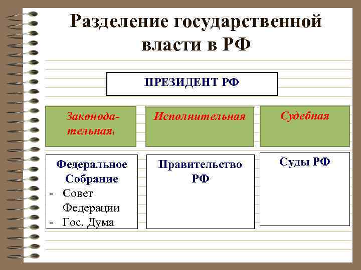 Разделение государственной власти в РФ ПРЕЗИДЕНТ РФ Законода тельная) Федеральное Собрание - Совет Федерации